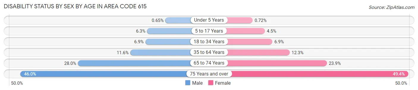 Disability Status by Sex by Age in Area Code 615