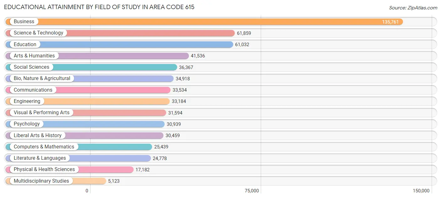 Educational Attainment by Field of Study in Area Code 615