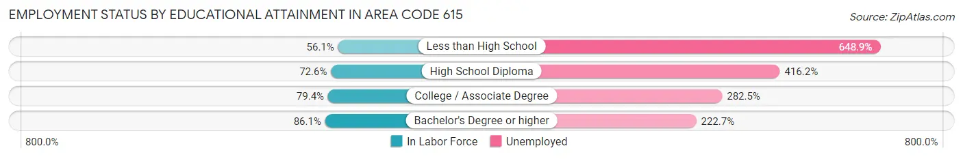Employment Status by Educational Attainment in Area Code 615