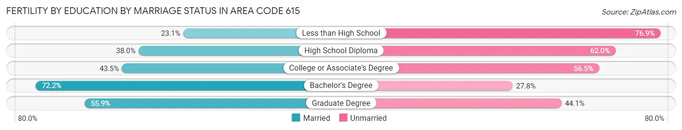 Female Fertility by Education by Marriage Status in Area Code 615