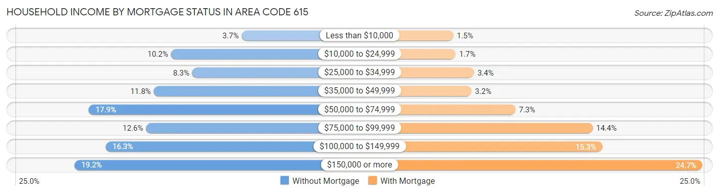 Household Income by Mortgage Status in Area Code 615