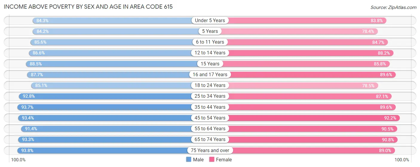 Income Above Poverty by Sex and Age in Area Code 615