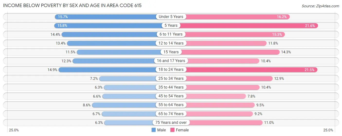 Income Below Poverty by Sex and Age in Area Code 615