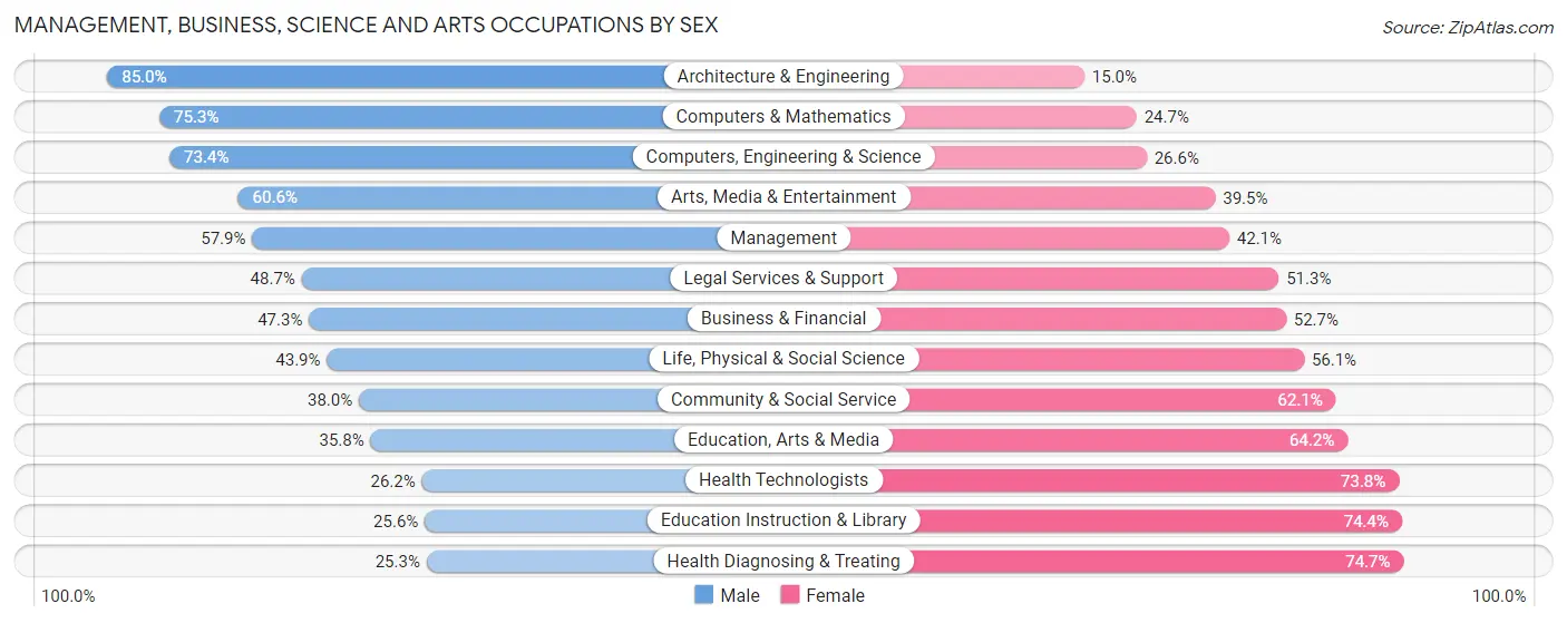 Management, Business, Science and Arts Occupations by Sex in Area Code 615