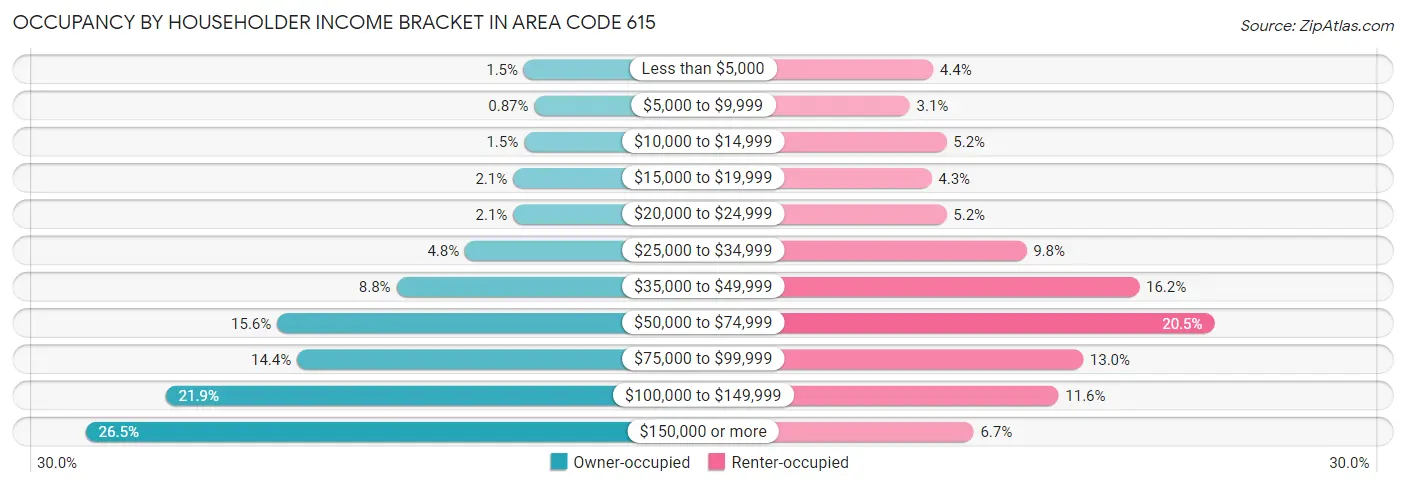 Occupancy by Householder Income Bracket in Area Code 615