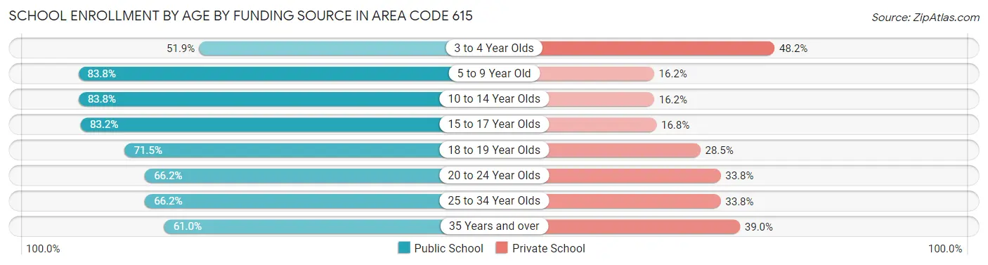 School Enrollment by Age by Funding Source in Area Code 615