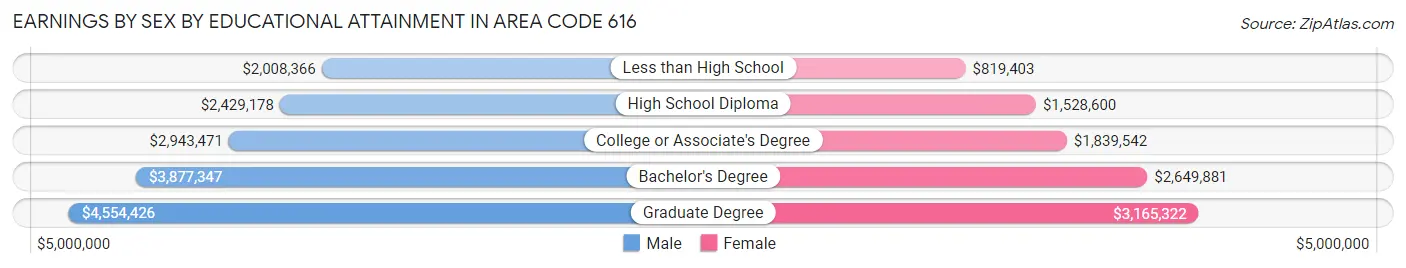 Earnings by Sex by Educational Attainment in Area Code 616