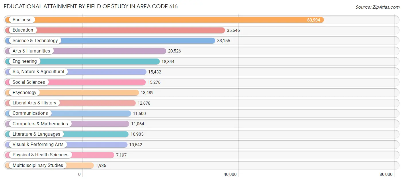 Educational Attainment by Field of Study in Area Code 616