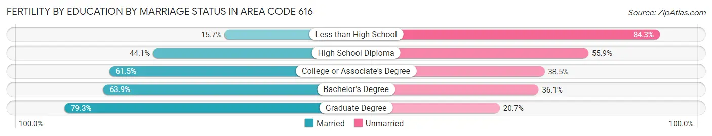 Female Fertility by Education by Marriage Status in Area Code 616