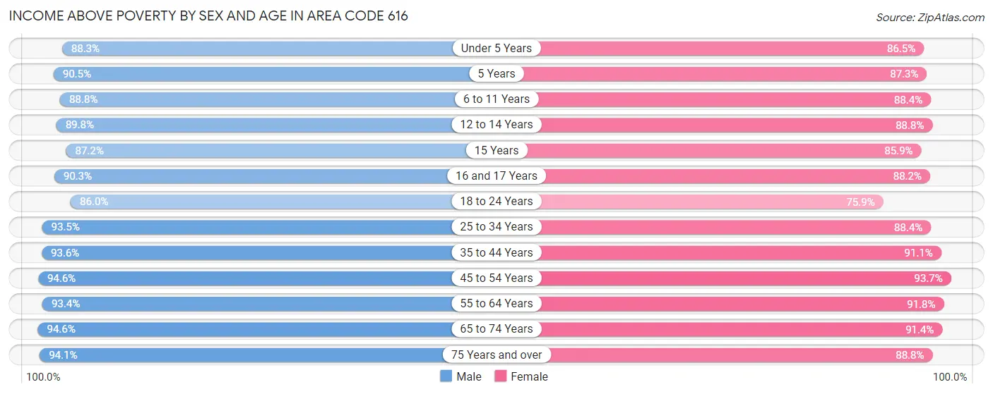 Income Above Poverty by Sex and Age in Area Code 616