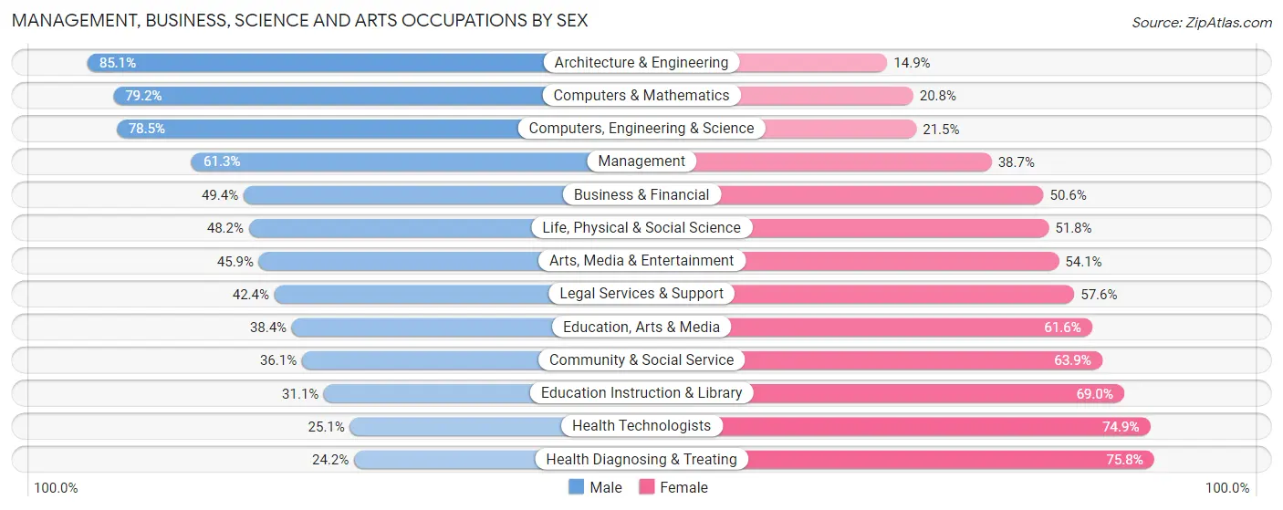 Management, Business, Science and Arts Occupations by Sex in Area Code 616