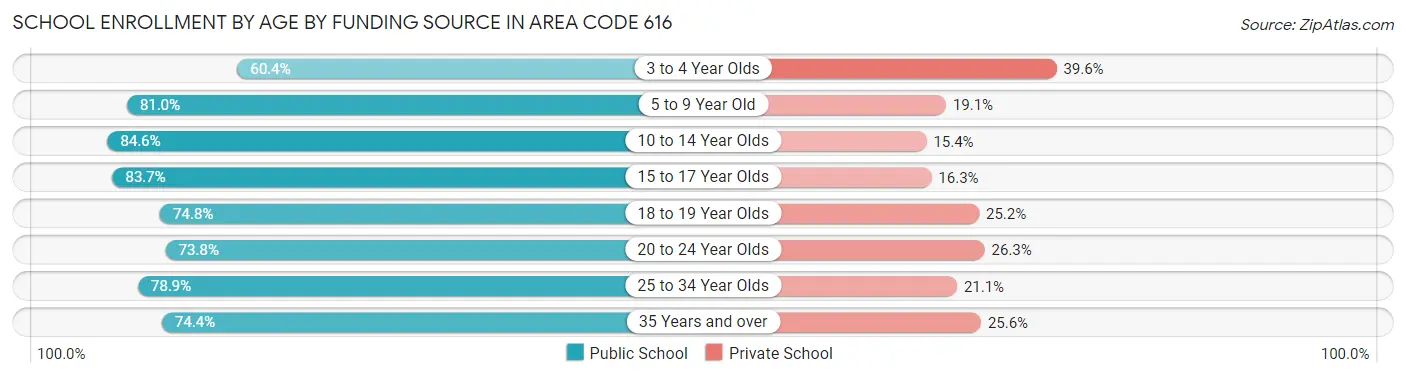 School Enrollment by Age by Funding Source in Area Code 616