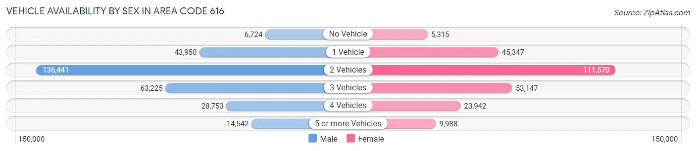 Vehicle Availability by Sex in Area Code 616