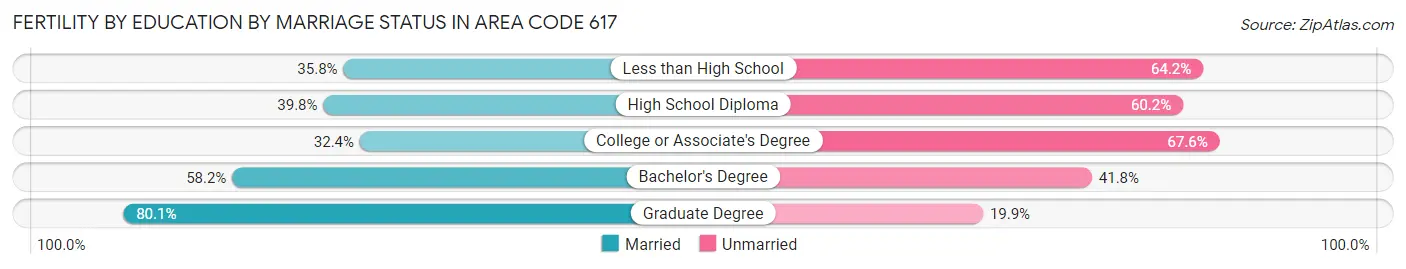Female Fertility by Education by Marriage Status in Area Code 617