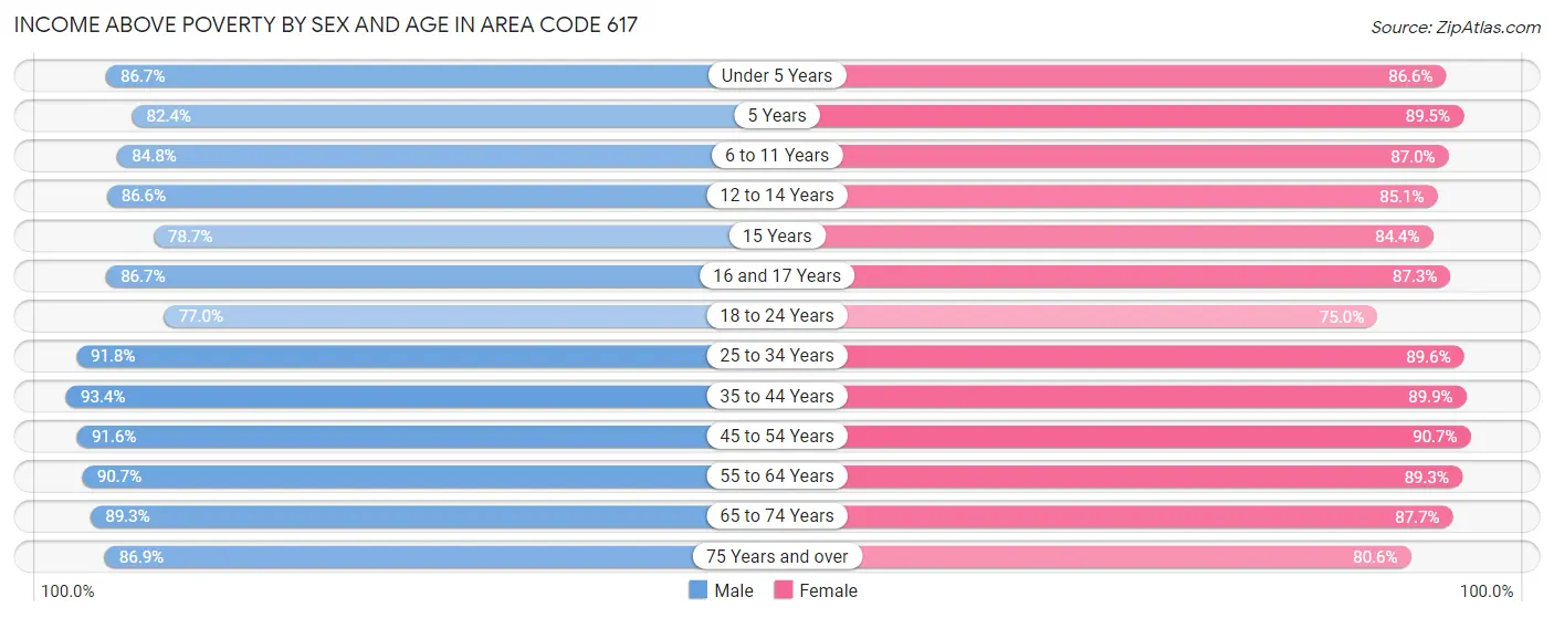 Income Above Poverty by Sex and Age in Area Code 617