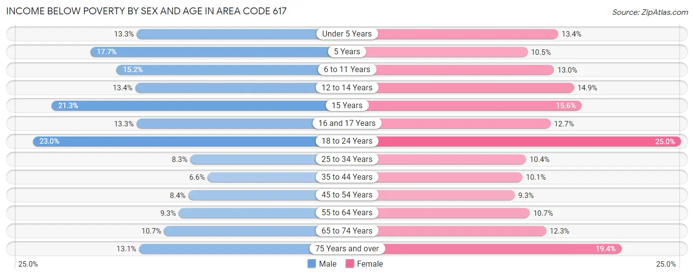 Income Below Poverty by Sex and Age in Area Code 617
