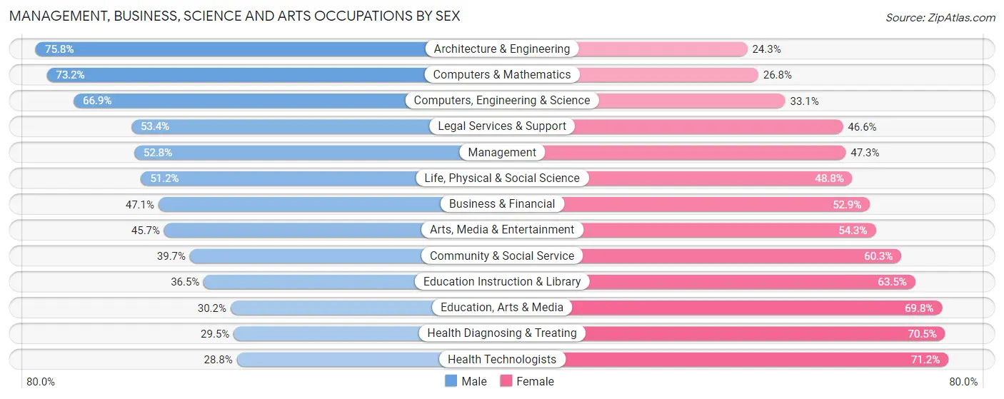 Management, Business, Science and Arts Occupations by Sex in Area Code 617