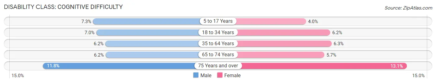 Disability in Area Code 618: <span>Cognitive Difficulty</span>