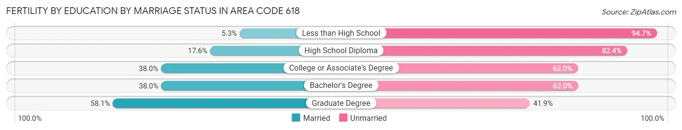 Female Fertility by Education by Marriage Status in Area Code 618