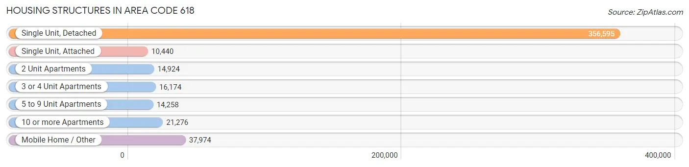 Housing Structures in Area Code 618