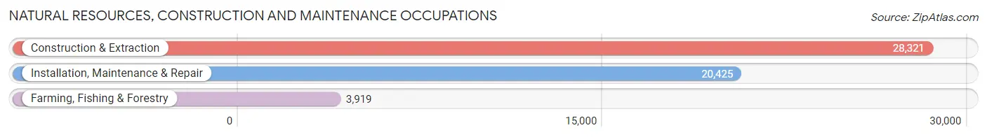 Natural Resources, Construction and Maintenance Occupations in Area Code 618