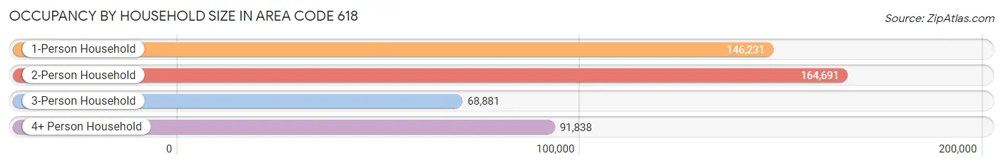 Occupancy by Household Size in Area Code 618