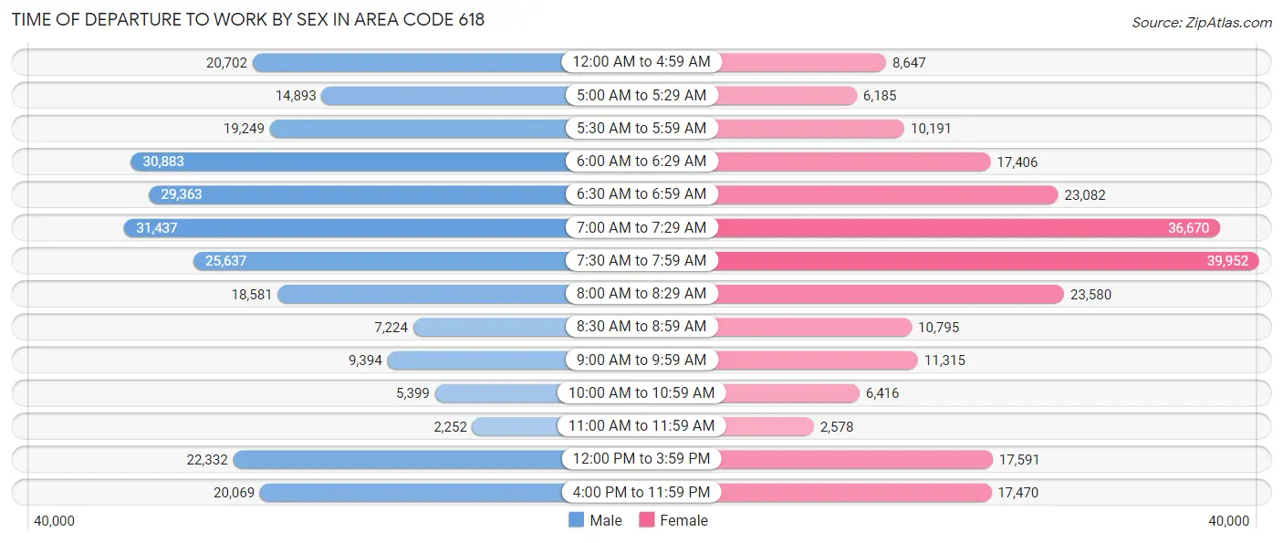 Time of Departure to Work by Sex in Area Code 618