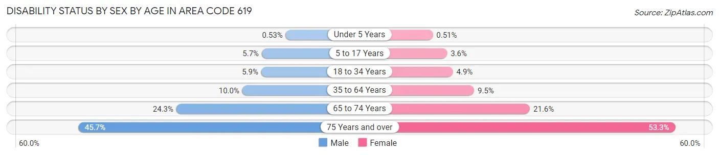 Disability Status by Sex by Age in Area Code 619