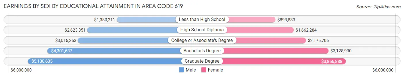 Earnings by Sex by Educational Attainment in Area Code 619