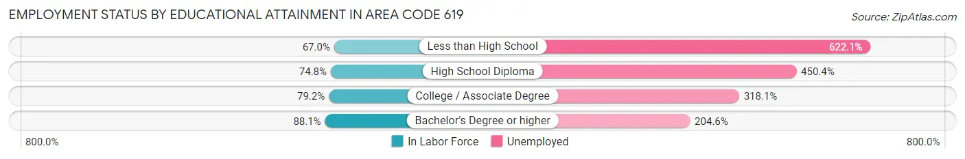 Employment Status by Educational Attainment in Area Code 619