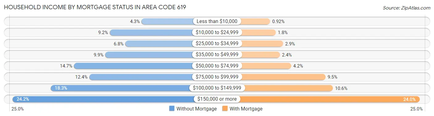 Household Income by Mortgage Status in Area Code 619