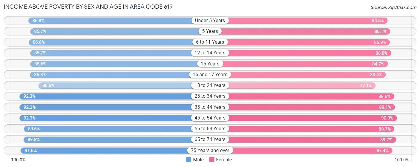 Income Above Poverty by Sex and Age in Area Code 619