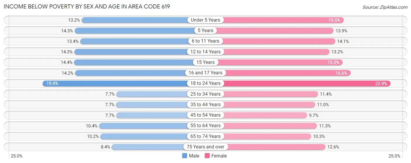 Income Below Poverty by Sex and Age in Area Code 619
