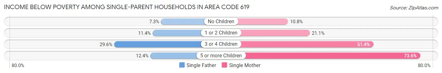 Income Below Poverty Among Single-Parent Households in Area Code 619