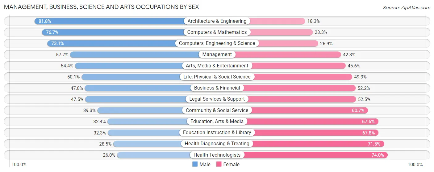 Management, Business, Science and Arts Occupations by Sex in Area Code 619