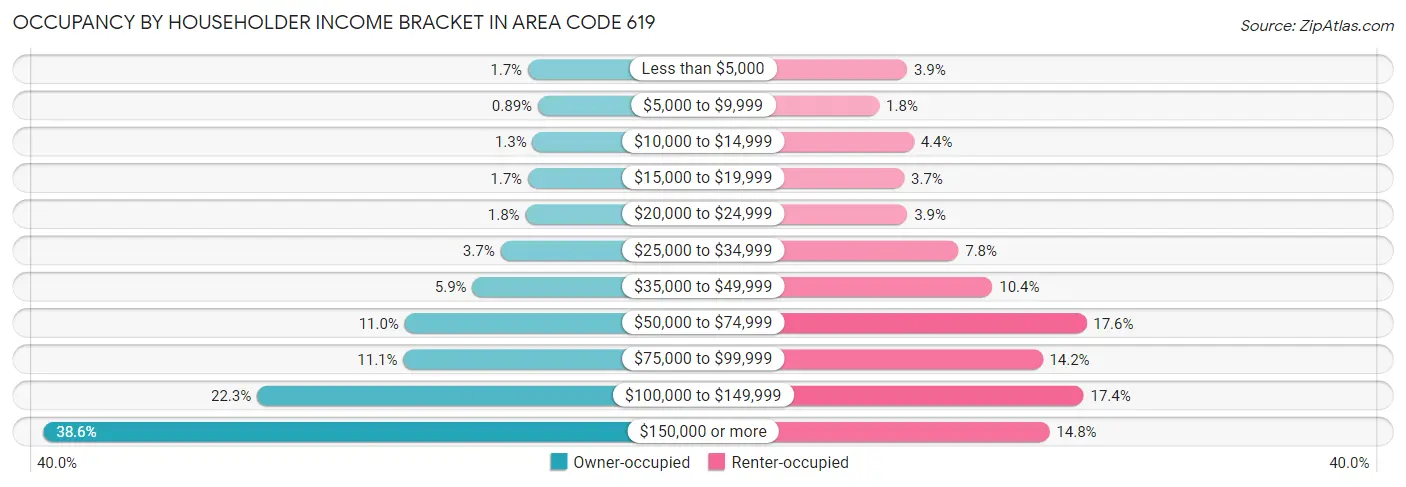 Occupancy by Householder Income Bracket in Area Code 619