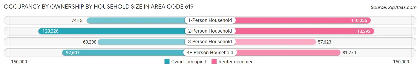 Occupancy by Ownership by Household Size in Area Code 619