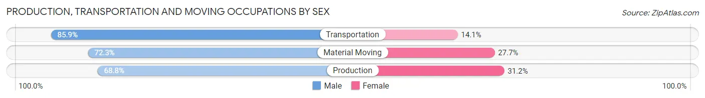 Production, Transportation and Moving Occupations by Sex in Area Code 619