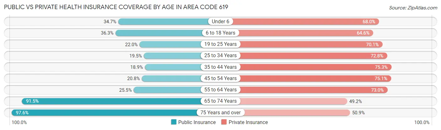 Public vs Private Health Insurance Coverage by Age in Area Code 619