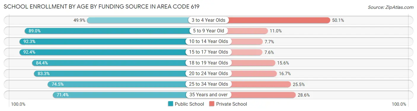 School Enrollment by Age by Funding Source in Area Code 619