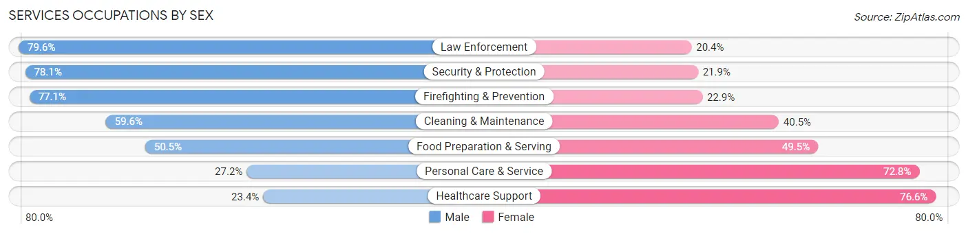 Services Occupations by Sex in Area Code 619