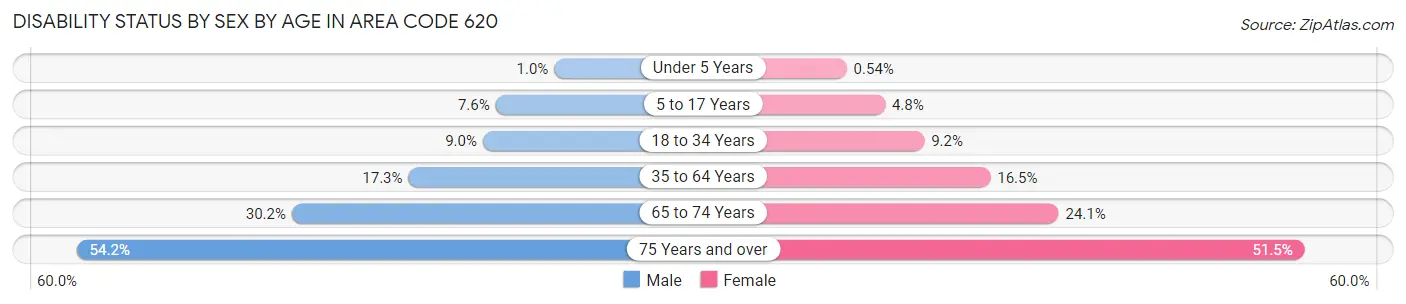 Disability Status by Sex by Age in Area Code 620