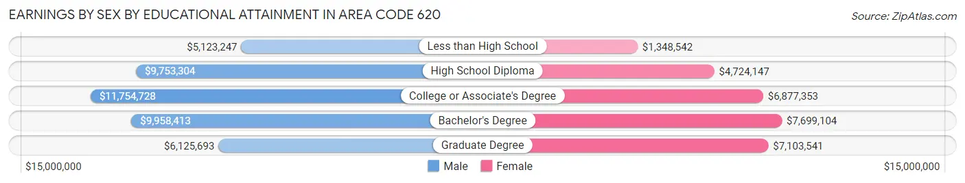 Earnings by Sex by Educational Attainment in Area Code 620
