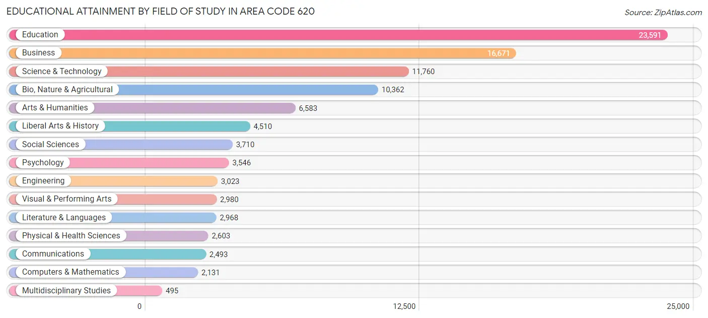 Educational Attainment by Field of Study in Area Code 620