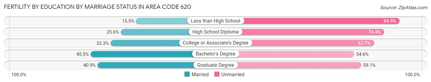 Female Fertility by Education by Marriage Status in Area Code 620