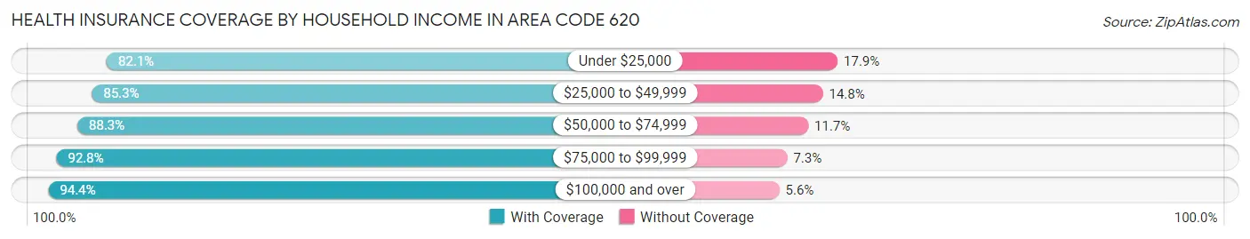 Health Insurance Coverage by Household Income in Area Code 620
