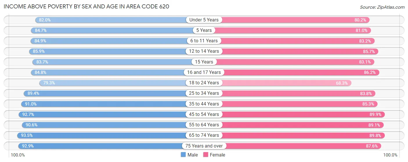 Income Above Poverty by Sex and Age in Area Code 620