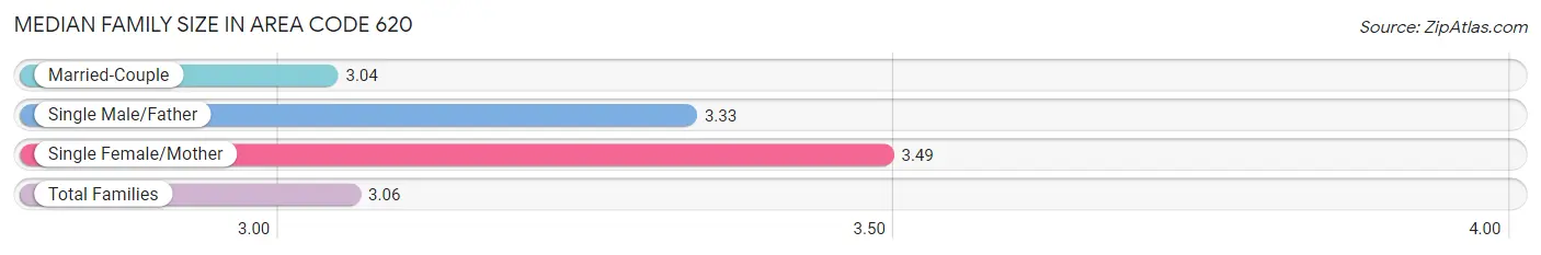 Median Family Size in Area Code 620