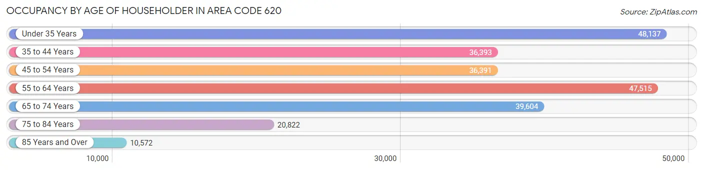 Occupancy by Age of Householder in Area Code 620