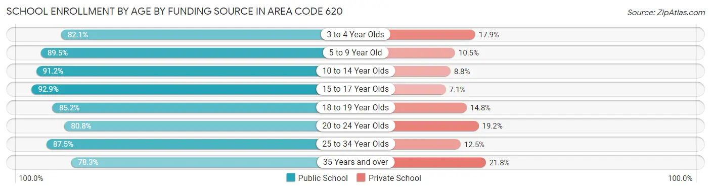 School Enrollment by Age by Funding Source in Area Code 620